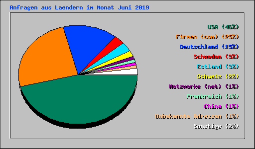 Anfragen aus Laendern im Monat Juni 2019