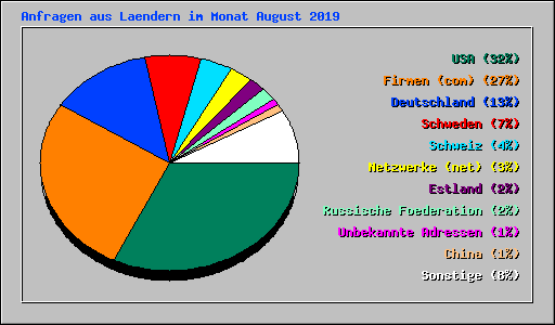 Anfragen aus Laendern im Monat August 2019