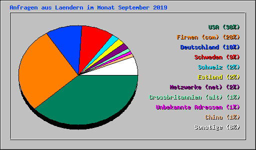 Anfragen aus Laendern im Monat September 2019