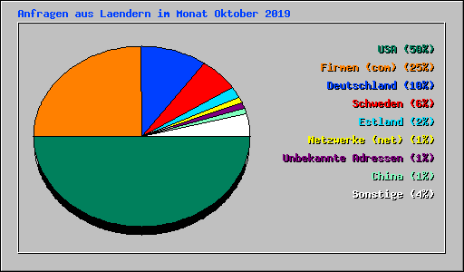 Anfragen aus Laendern im Monat Oktober 2019