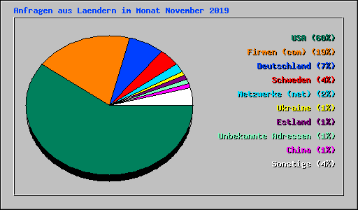 Anfragen aus Laendern im Monat November 2019