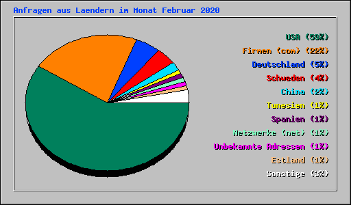 Anfragen aus Laendern im Monat Februar 2020