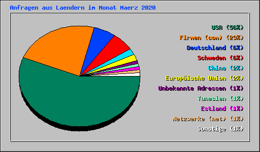 Anfragen aus Laendern im Monat Maerz 2020