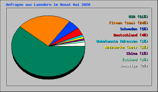 Anfragen aus Laendern im Monat Mai 2020