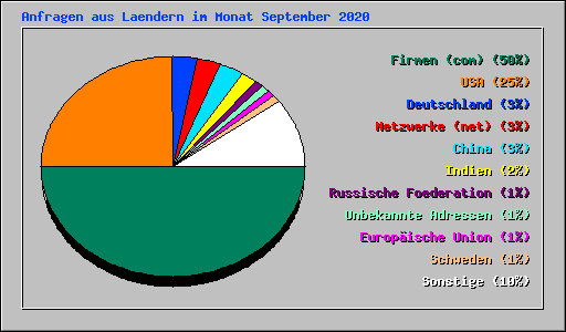 Anfragen aus Laendern im Monat September 2020
