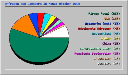 Anfragen aus Laendern im Monat Oktober 2020