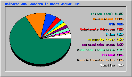 Anfragen aus Laendern im Monat Januar 2021