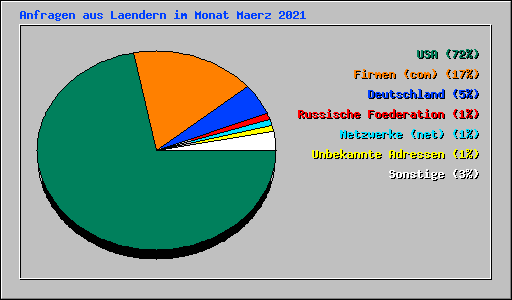 Anfragen aus Laendern im Monat Maerz 2021