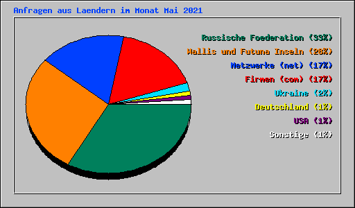 Anfragen aus Laendern im Monat Mai 2021