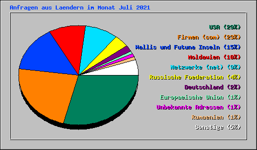 Anfragen aus Laendern im Monat Juli 2021