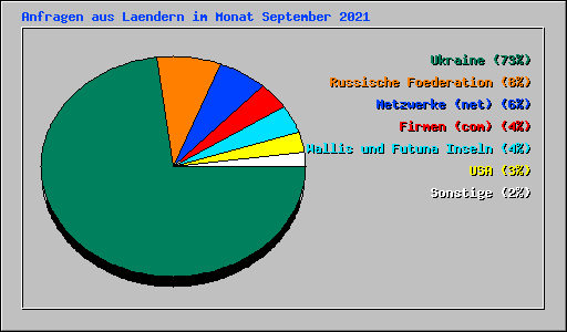 Anfragen aus Laendern im Monat September 2021