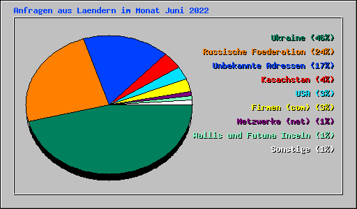 Anfragen aus Laendern im Monat Juni 2022