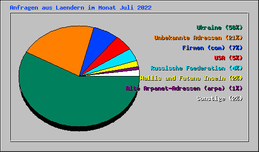Anfragen aus Laendern im Monat Juli 2022