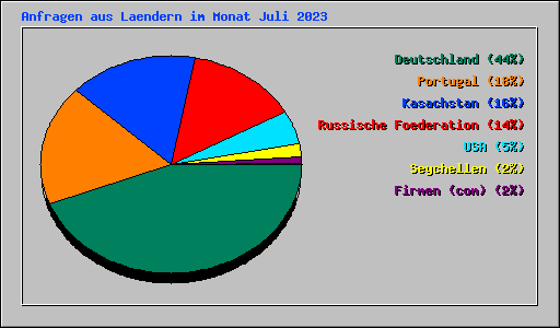 Anfragen aus Laendern im Monat Juli 2023