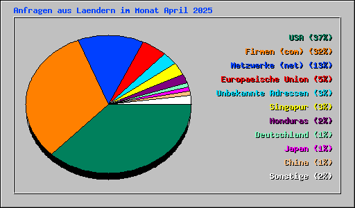 Anfragen aus Laendern im Monat April 2025