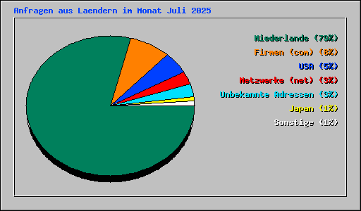 Anfragen aus Laendern im Monat Juli 2025