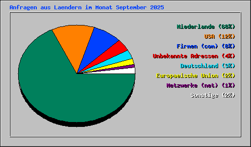 Anfragen aus Laendern im Monat September 2025