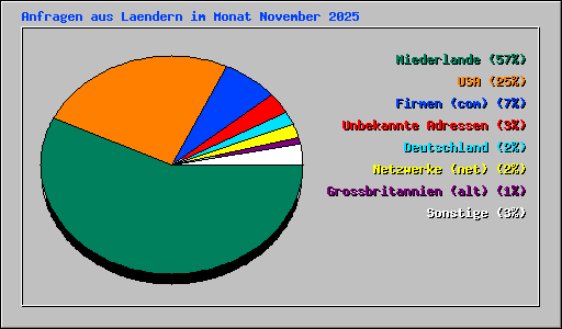 Anfragen aus Laendern im Monat November 2025