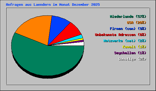 Anfragen aus Laendern im Monat Dezember 2025