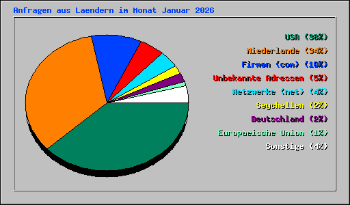 Anfragen aus Laendern im Monat Januar 2026