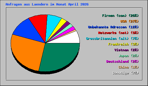 Anfragen aus Laendern im Monat April 2026
