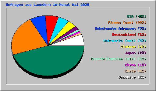 Anfragen aus Laendern im Monat Mai 2026