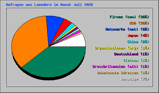 Anfragen aus Laendern im Monat Juli 2026