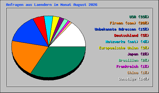 Anfragen aus Laendern im Monat August 2026