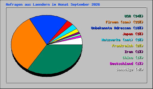 Anfragen aus Laendern im Monat September 2026
