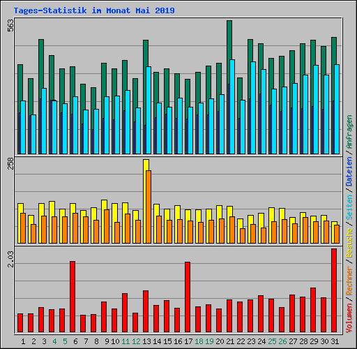 Tages-Statistik im Monat Mai 2019