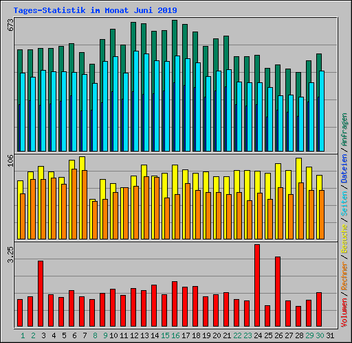 Tages-Statistik im Monat Juni 2019