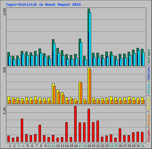 Tages-Statistik im Monat August 2019