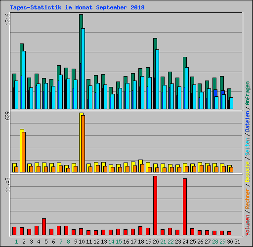 Tages-Statistik im Monat September 2019