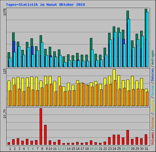 Tages-Statistik im Monat Oktober 2019