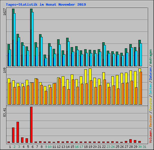 Tages-Statistik im Monat November 2019