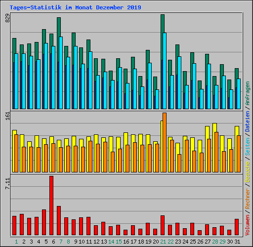 Tages-Statistik im Monat Dezember 2019