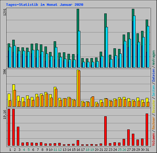 Tages-Statistik im Monat Januar 2020