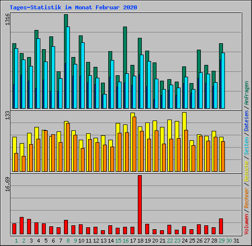 Tages-Statistik im Monat Februar 2020