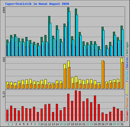 Tages-Statistik im Monat August 2020