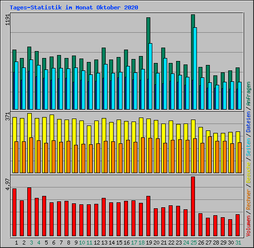 Tages-Statistik im Monat Oktober 2020