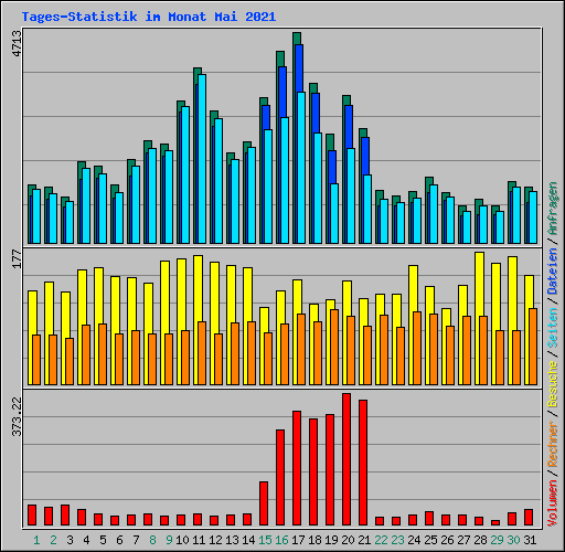 Tages-Statistik im Monat Mai 2021