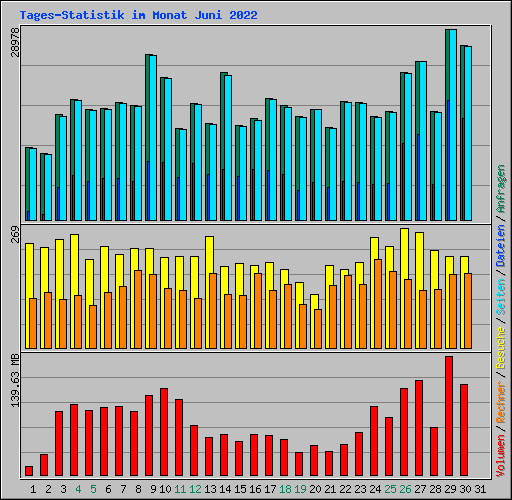 Tages-Statistik im Monat Juni 2022