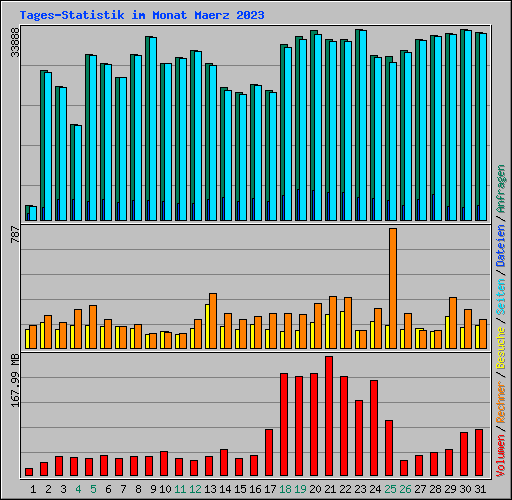 Tages-Statistik im Monat Maerz 2023