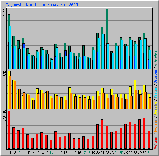 Tages-Statistik im Monat Mai 2025