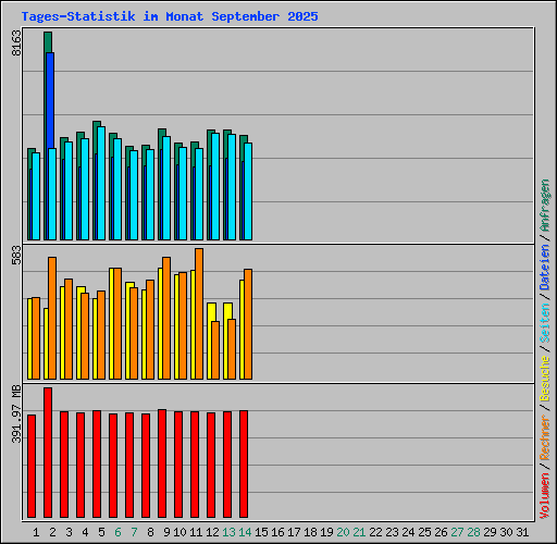 Tages-Statistik im Monat September 2025