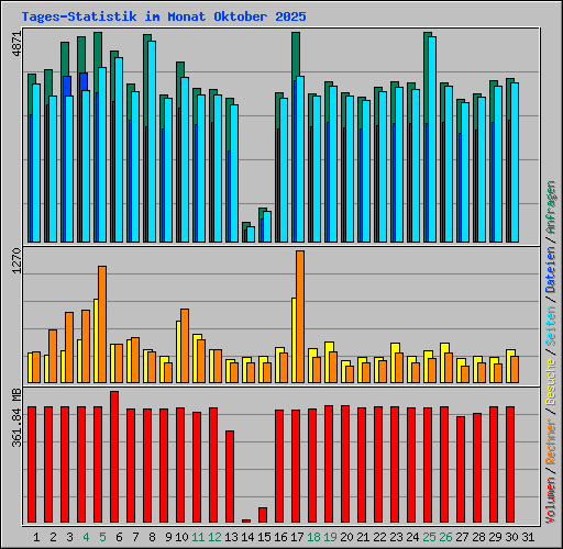 Tages-Statistik im Monat Oktober 2025