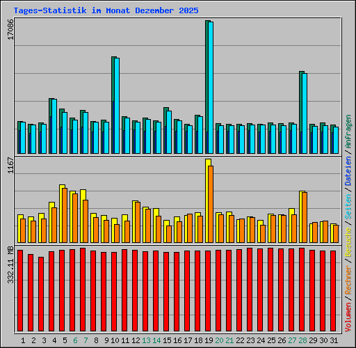 Tages-Statistik im Monat Dezember 2025