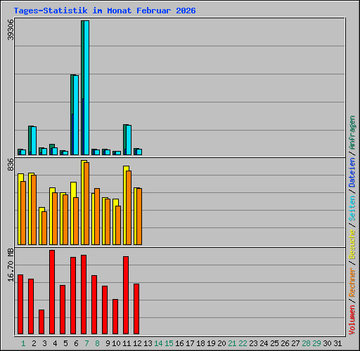 Tages-Statistik im Monat Februar 2026