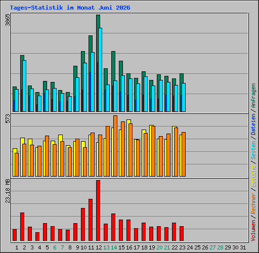 Tages-Statistik im Monat Juni 2026