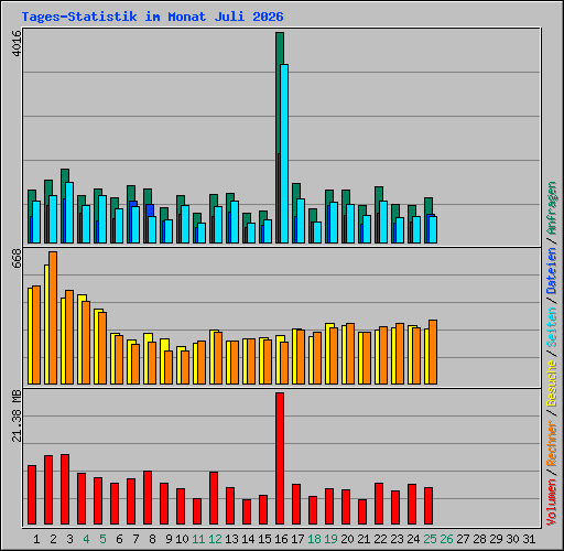 Tages-Statistik im Monat Juli 2026